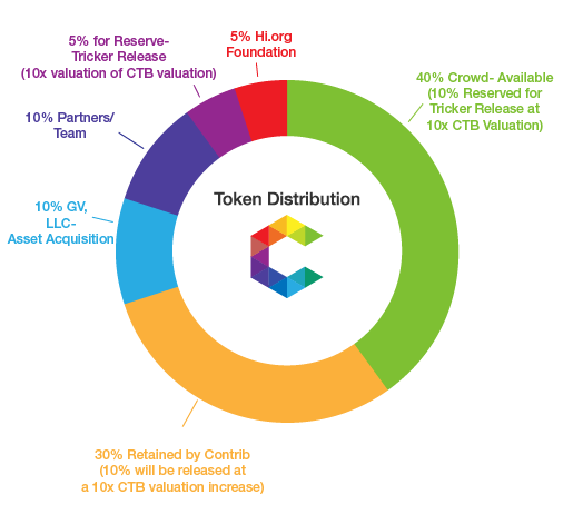 1 billion CTB tokens to be issued